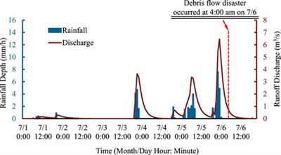 Assessment and Analysis of a Rainfall–Time-Lagging Water-Related Disaster in Mountainous Areas